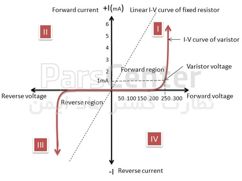 وریستور VDR چیست و چه کاربردی دارد ؟